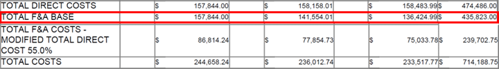 Total F and A Base amount highlighted on example Budget Summary Total Report