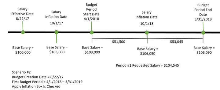 Example 2 inflation calculation on a timeline