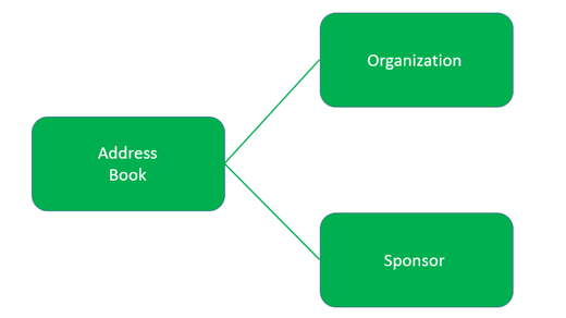 The Organization and Sponsor tables both pull information from the Address Book table