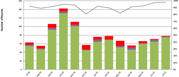 Chart showing Final Financial Reports Completed as well as late and uncompleted reports from September 2022 to September 2023.
