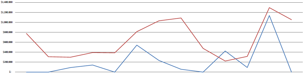 Chart showing holding account balances for September 2022 through September 2023.