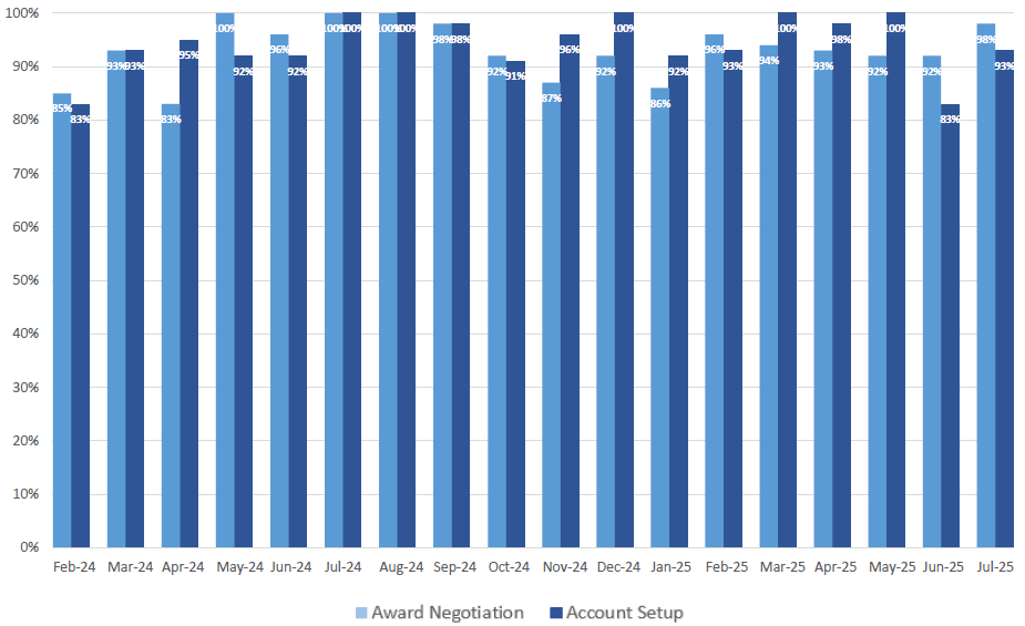 Award Negotiation Survey Report metrics for 9/1/2022 to 9/30/2023.