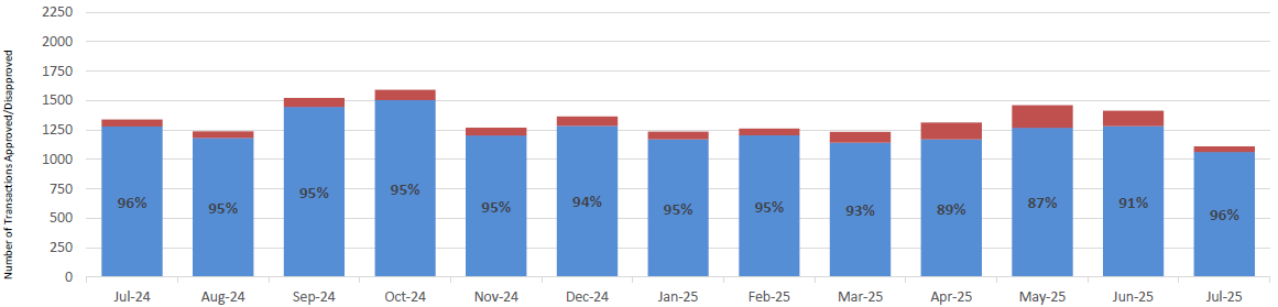 Chart showing Turnaround Time of KFS/SAP Transactions Approved/Disapproved by CGA's Transactions Group within and greater than five business days from September 2022 to September 2023. Operational goal is to review transactions within 3 business days and approve/disapprove within 5 business days. Units are given additional time after initial CGA review to provide documentation.