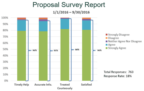 Proposal Survey Report Metrics