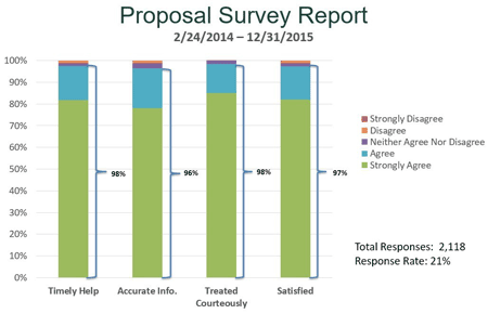 Proposal Survey Report Metrics