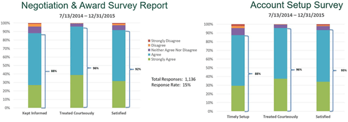 Negotiation and Award Survey Report Metrics