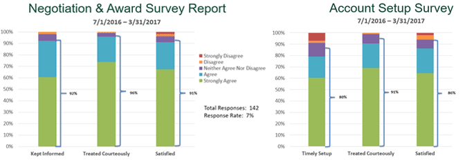 Negotiation and Award Survey Report Metrics