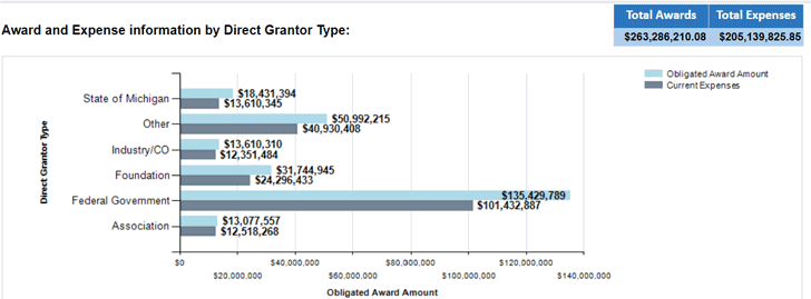Bar chart of Award and Expenses Information by Direct Grantor Type, with the example showing grantor types including the State of Michigan, Other, Industry/CO, Foundation, Federal Government, and Association and values of obligated award amounts and current expenses ranging from 0 to 140 million