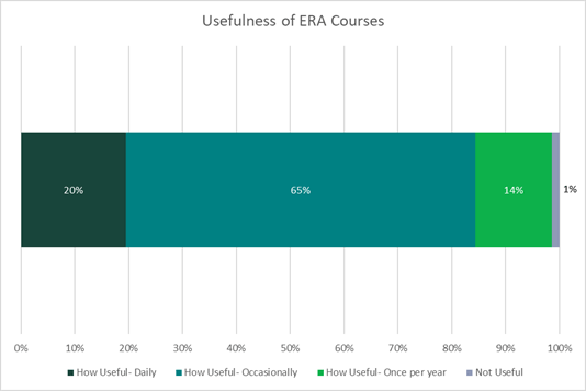 Usefulness of ERA Courses: 20% said they use their ERA knowledge daily, 65% said occasionally, 14% said once per year, and 1% said never
